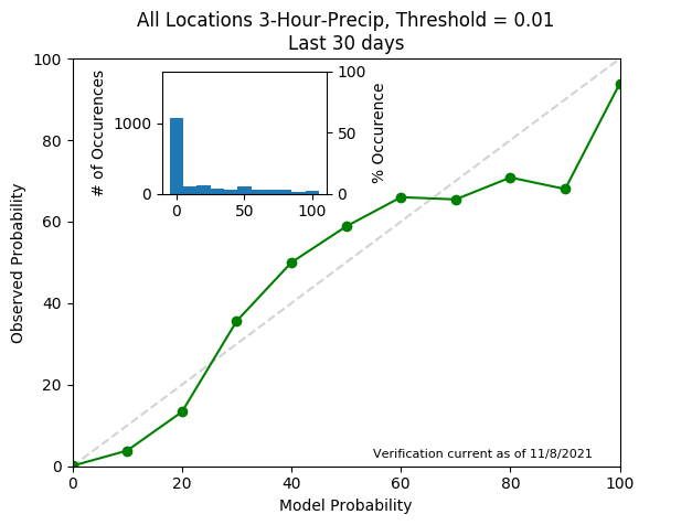 3 Hour Precip 0.01