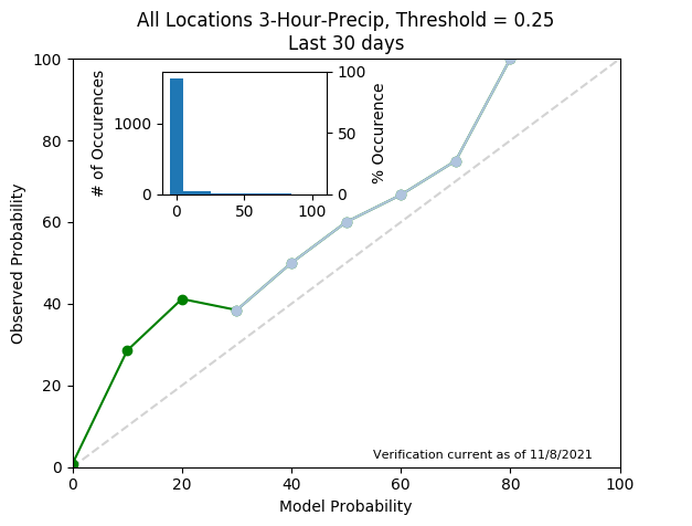 3 Hour Precip 0.25