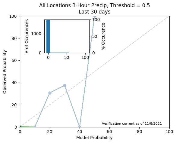 3 Hour Precip 0.5