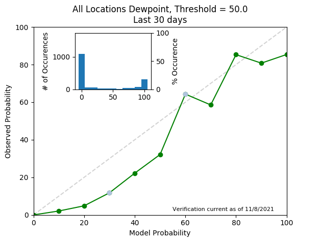 Dewpoint 50