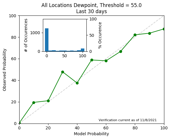 Dewpoint 55