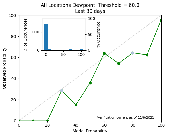 Dewpoint 60