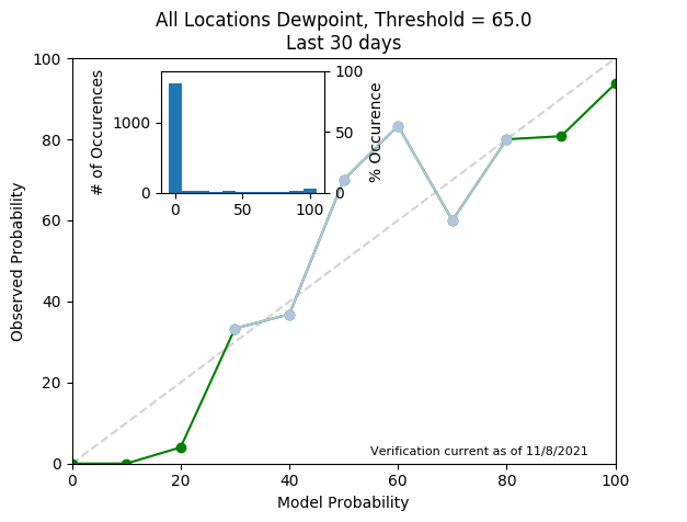 Dewpoint 65