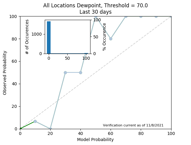 Dewpoint 70