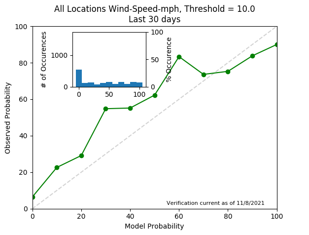 Wind Speed 10