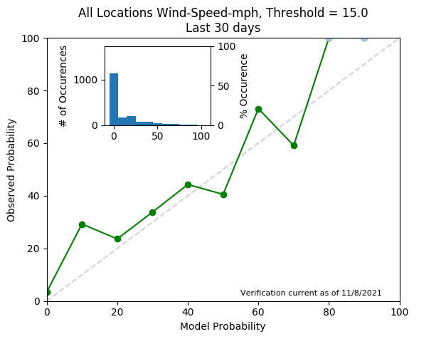 Wind Speed 15