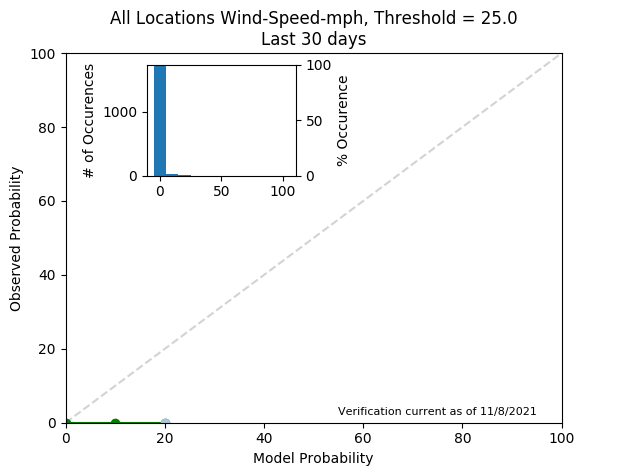 Wind Speed 25