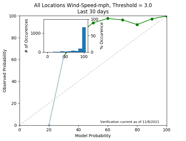 Wind Speed 3