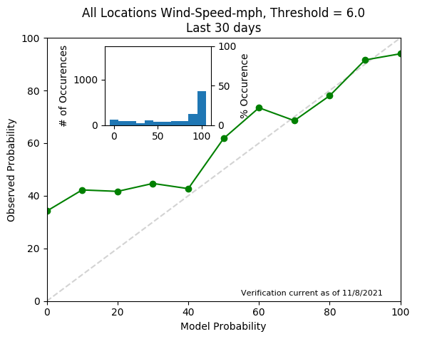 Wind Speed 6